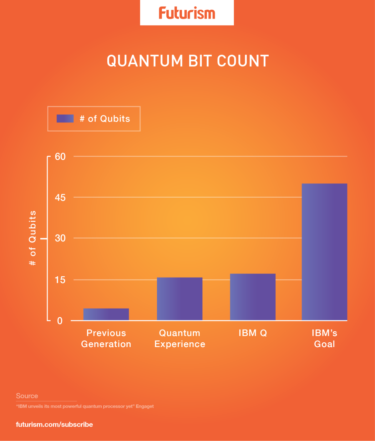 IBM’s Newest Quantum Computing Processors Have Triple the Qubits of Their Last
