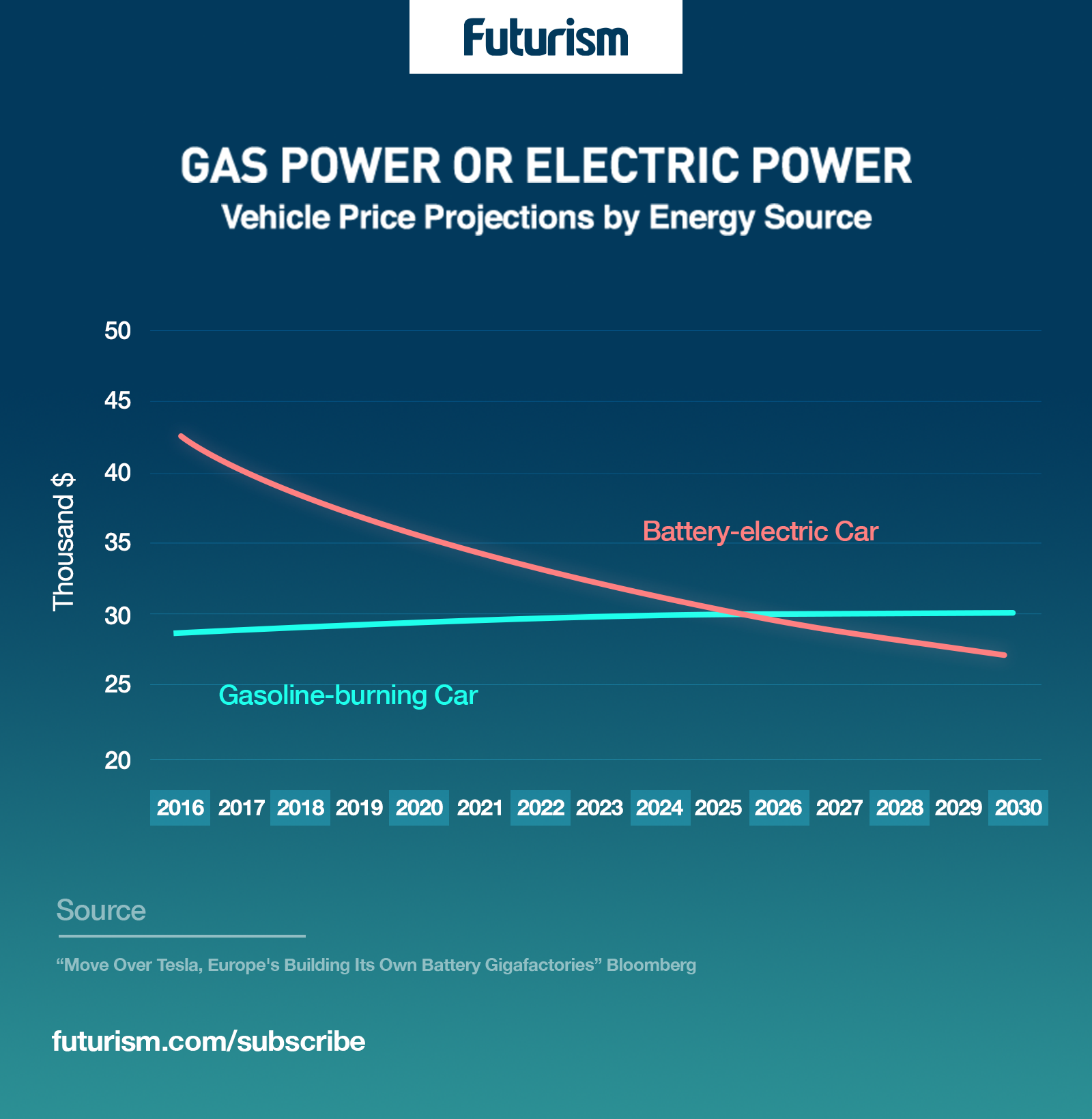 Experts Predict EVs Could Be Cheaper Than Gas-Powered Cars by 2030