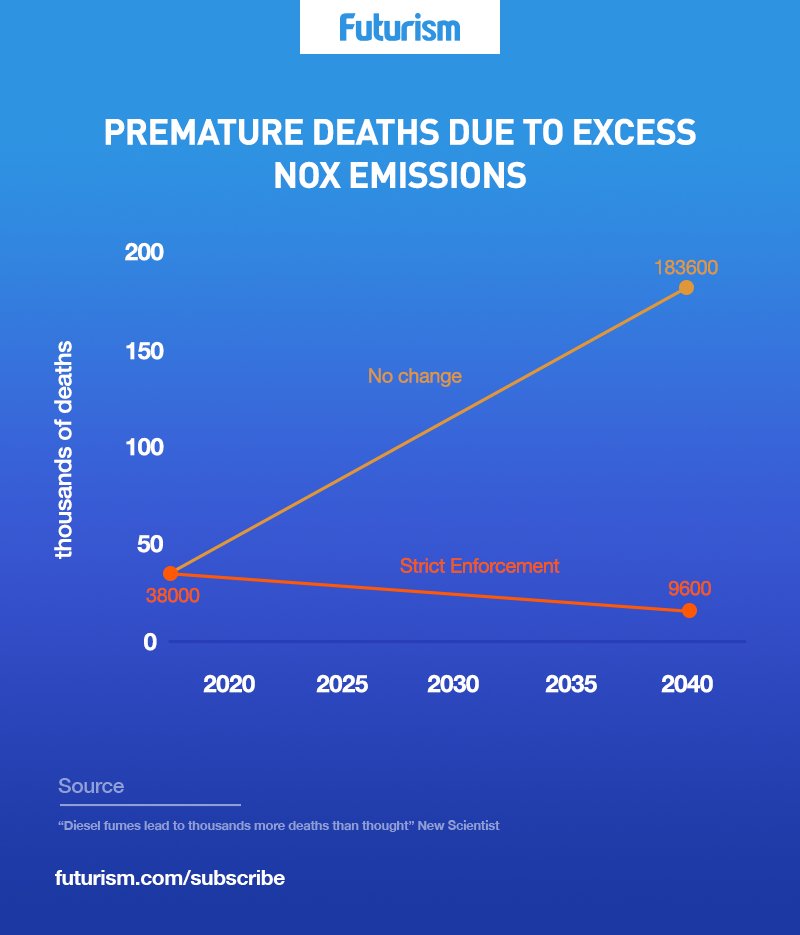 *2* Study Reveals That Diesel Causes 38,000 Deaths Annually