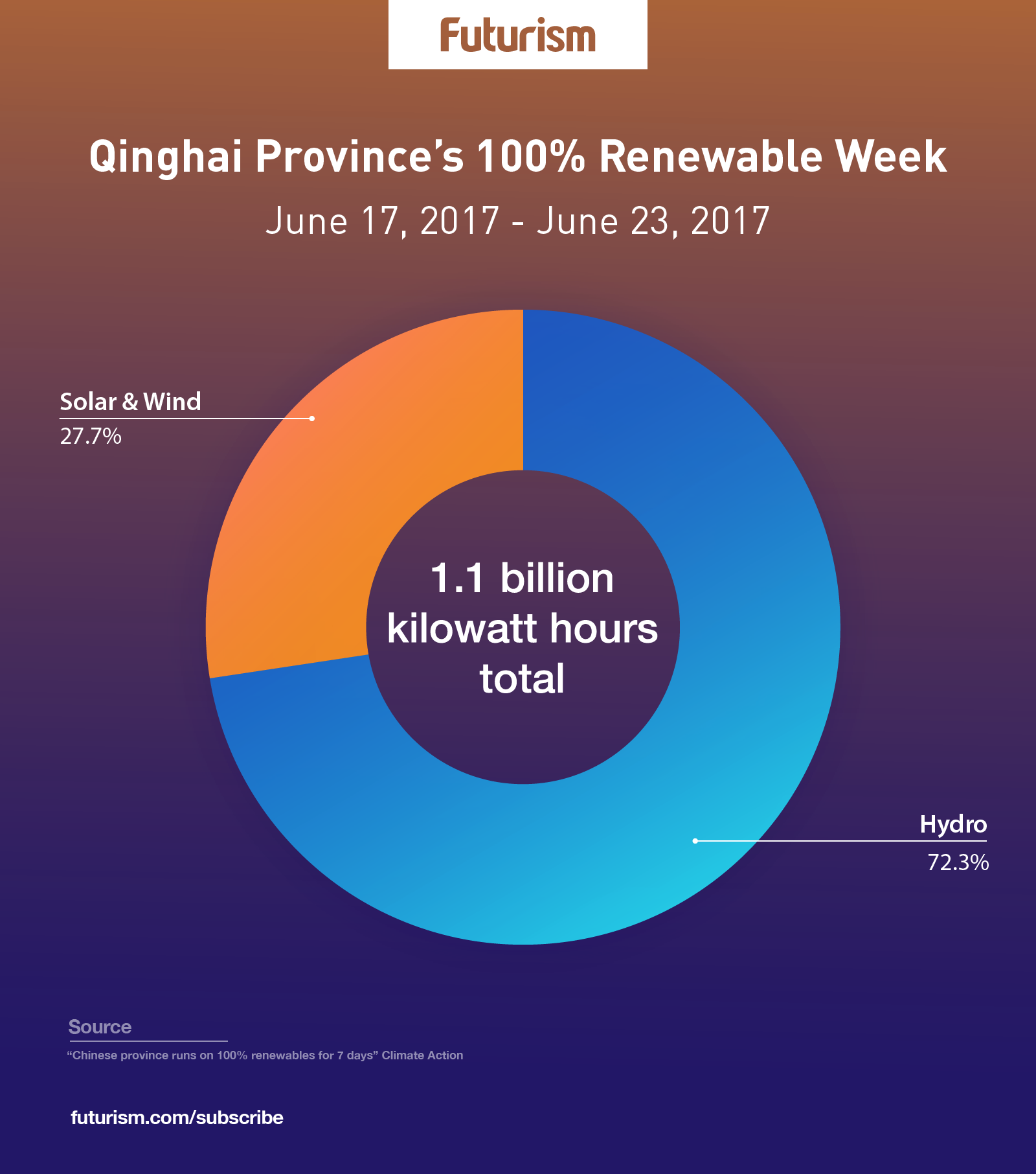 6 Million People in China Received All of Their Energy From Renewables for a Whole Week