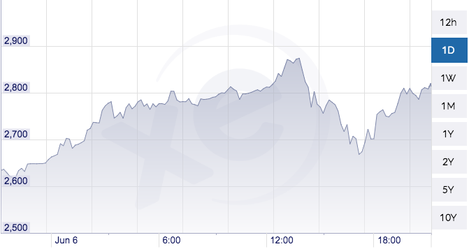 Bitcoin's Exchange Rate to Dollars Over the Last 24 Hours. Image Credit: xe.com