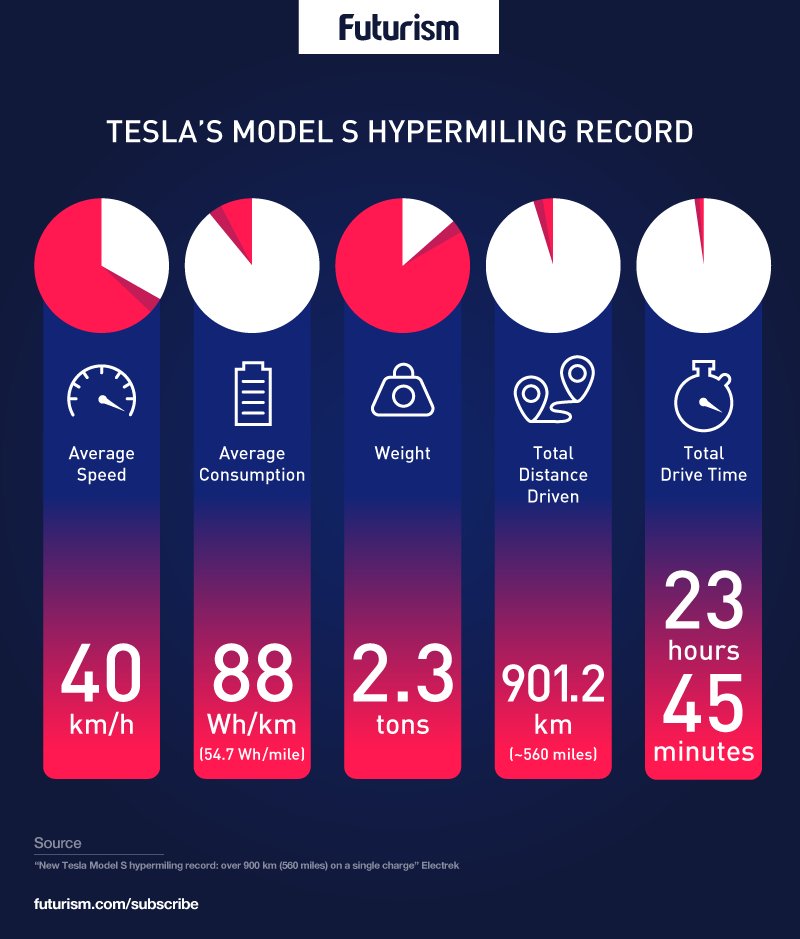 A Tesla Just Drove a Record Breaking 900+ Kilometers on a Single Charge