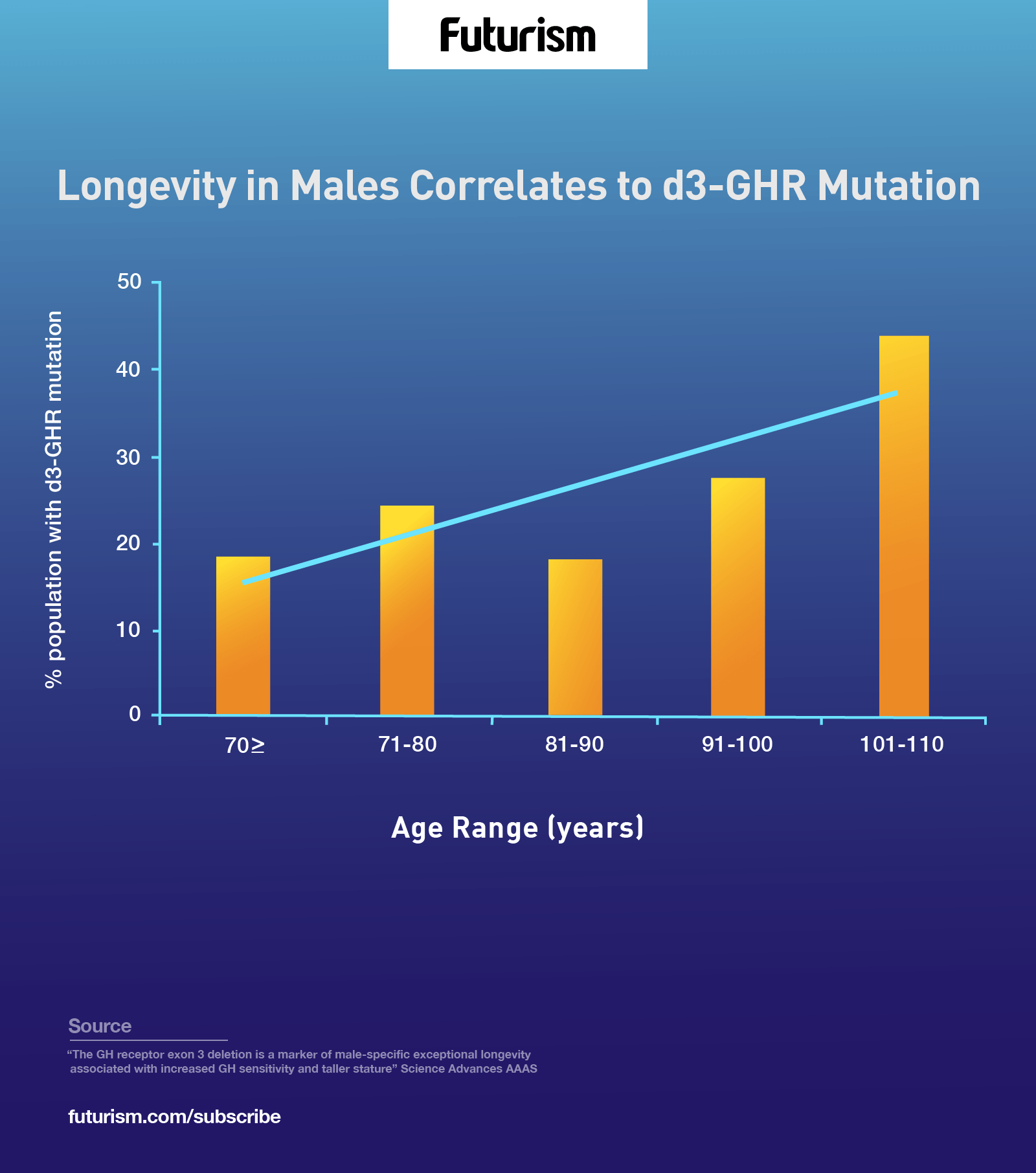 This Genetic Mutation Can Increase the Lifespan of Males
