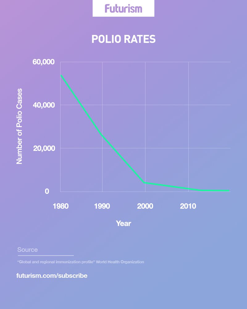 *3* Bill Gates: We Are Closer Than Ever Before to Totally Eradicating Polio