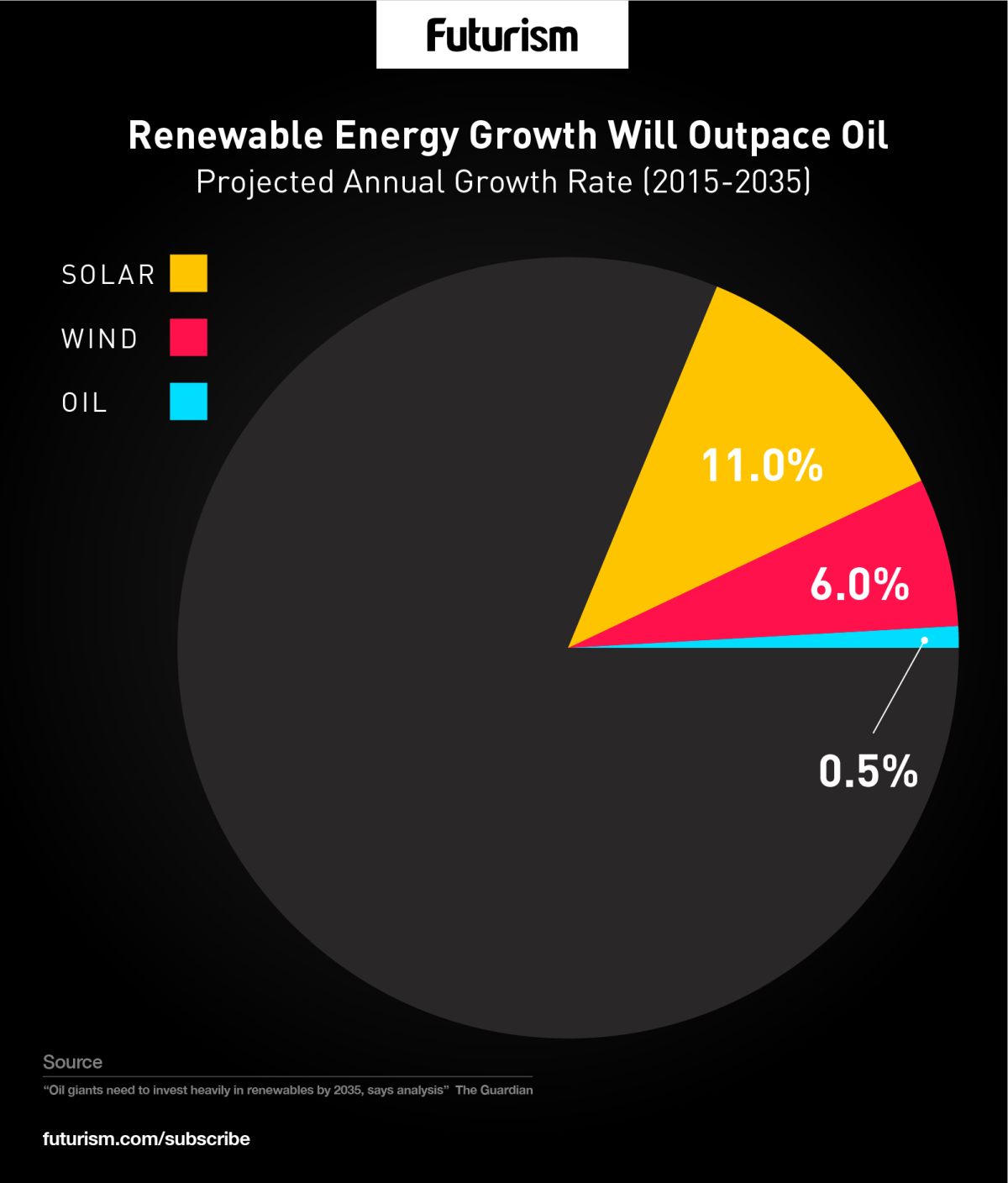 *4* Largest Oil and Gas Companies Must Invest Heavily in Renewables by 2035
