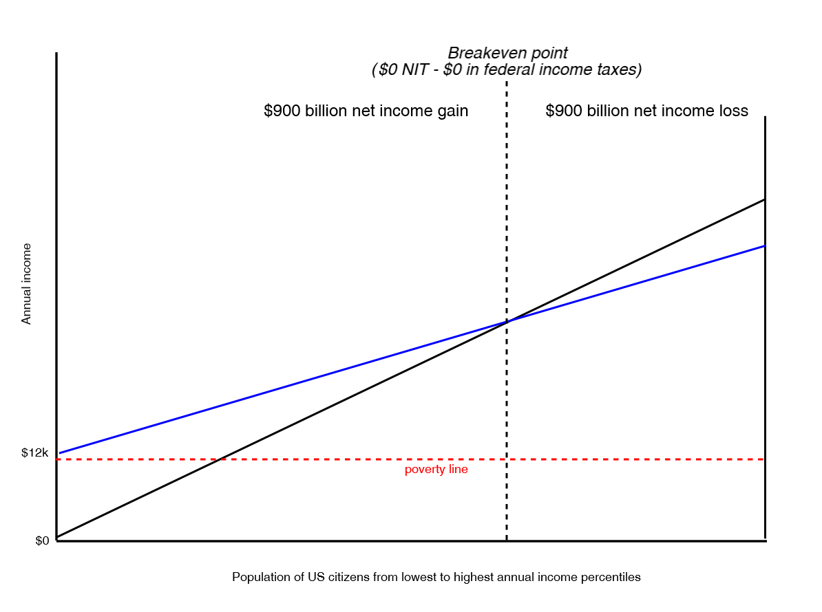 The Cost of Universal Basic Income Is the Net Transfer Amount, Not the Gross Price Tag