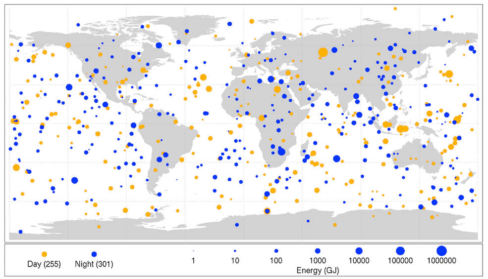 This diagram maps the data gathered from 1994-2013 on small asteroids impacting Earth’s atmosphere and disintegrating to create very bright meteors, technically called “bolides” and commonly referred to as “fireballs”. Sizes of orange dots (daytime impacts) and blue dots (nighttime impacts) are proportional to the optical radiated energy of impacts measured in billions of Joules (GJ) of energy, and show the location of impacts from objects about 1 meter (3 feet) to almost 20 meters (60 feet) in size. 