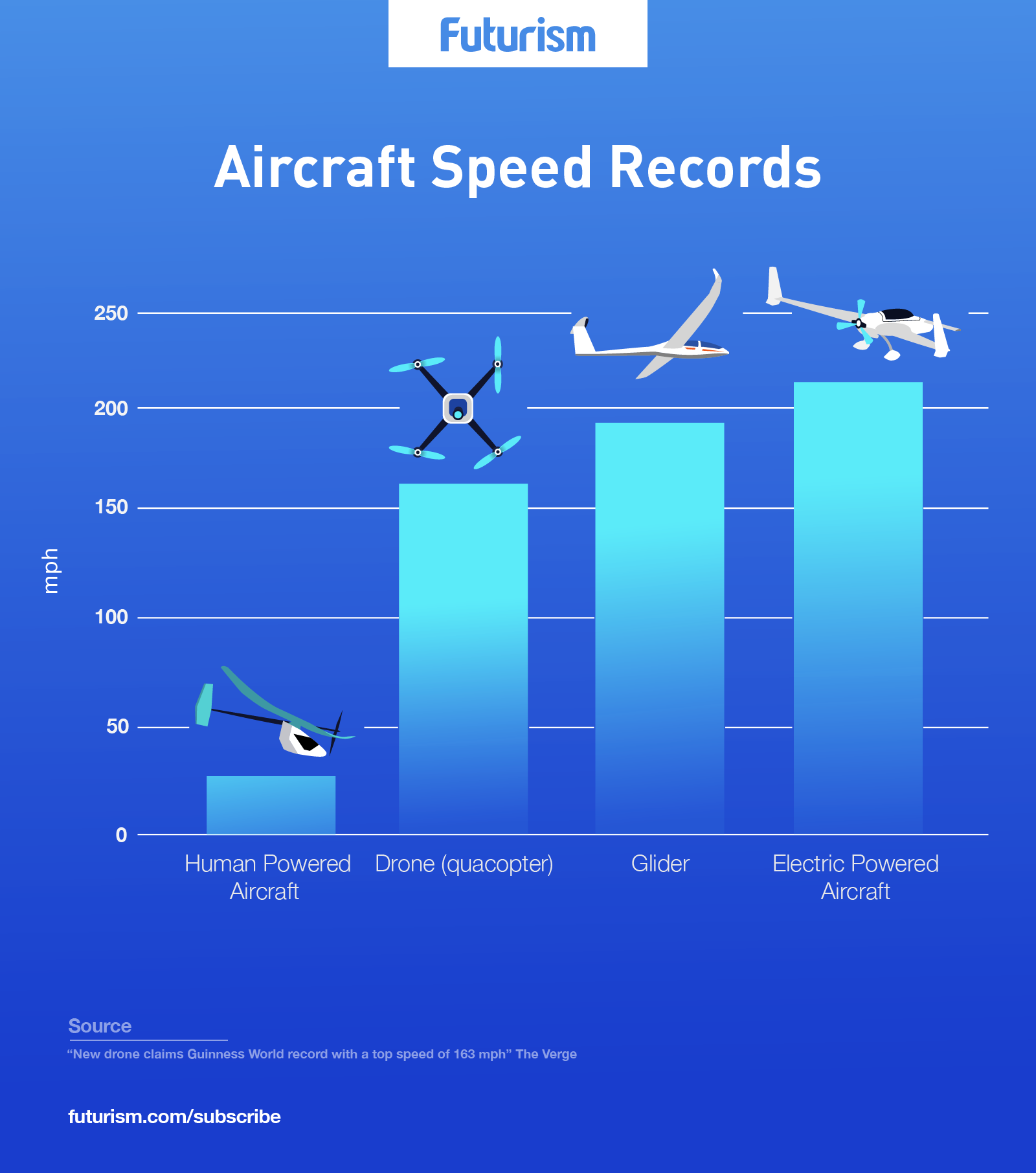 [Taken] Drone Wins Guinness World Record for Fastest Quadcopter