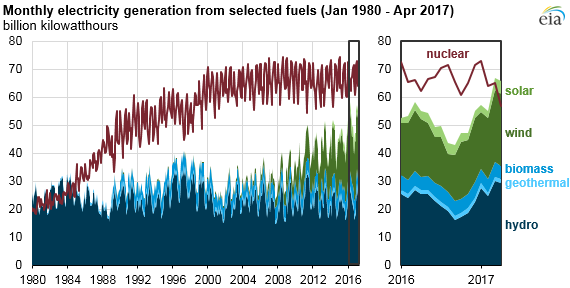 Image Credit: U.S. Energy Information Administration