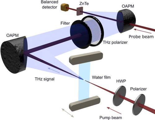 Experimental setup used to focus femtosecond laser pulses into a thin film of water. (Image Credit: American Institute of Physics)