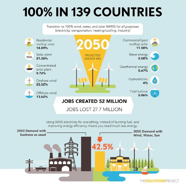 renewable energy solar energy wind energy water energy