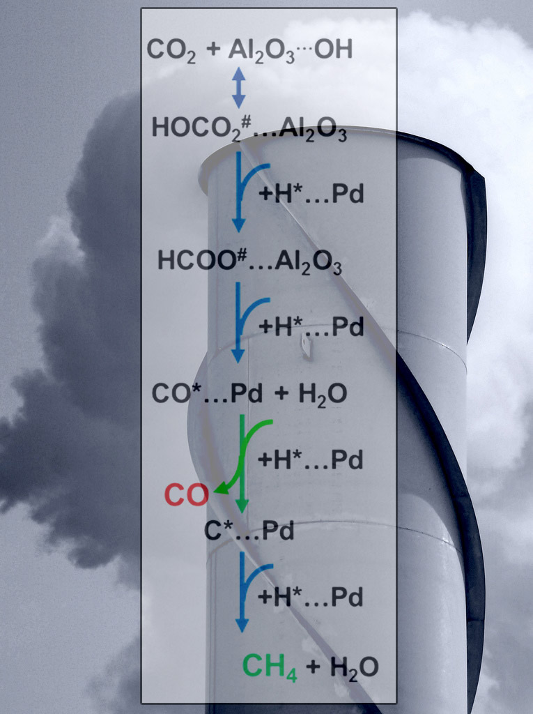 greenhouse gas carbon emissions alternative energy formate