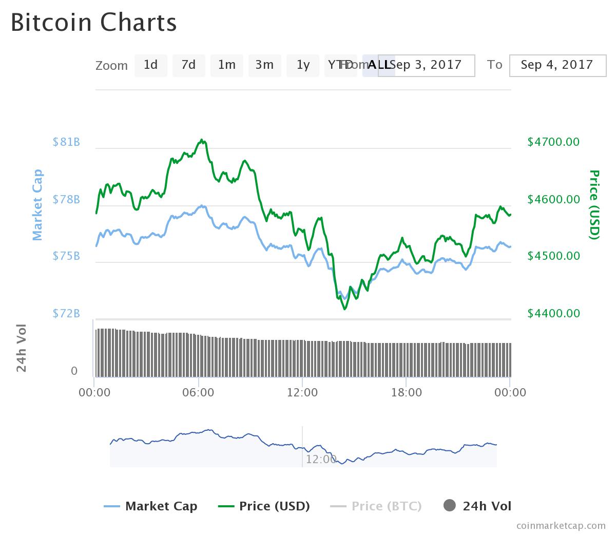 cryptocurrency digital coin cryptos bitcoin