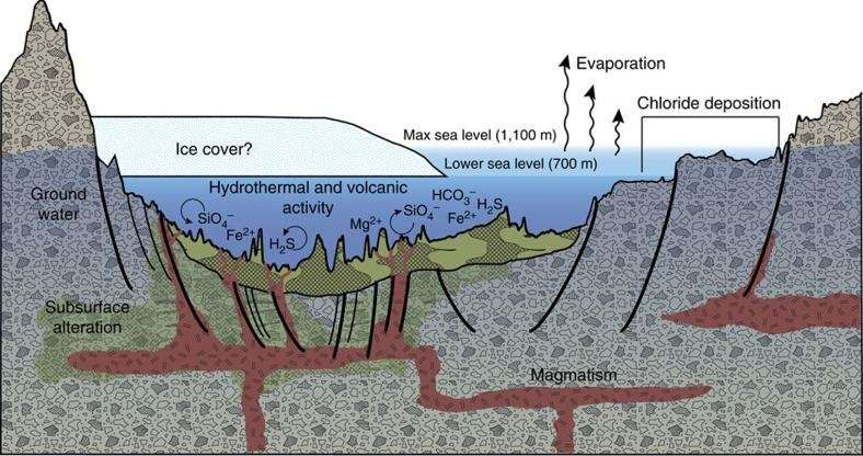 An illustration of deposits in the Eridania basin. Image Credit: NASA
