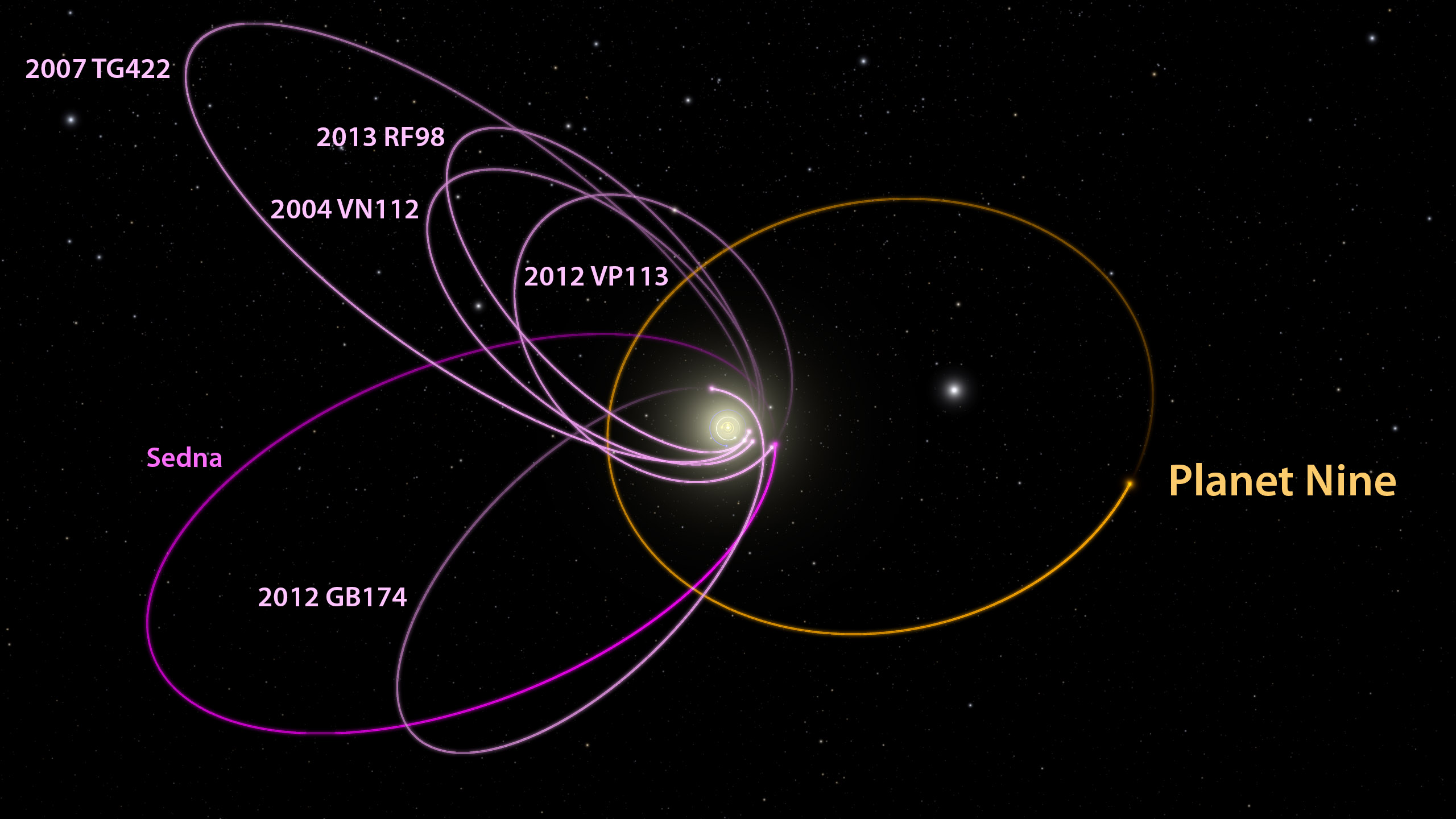 This image shows the strange, aligning orbits of six distant objects, evidence that our solar system has a ninth planet.