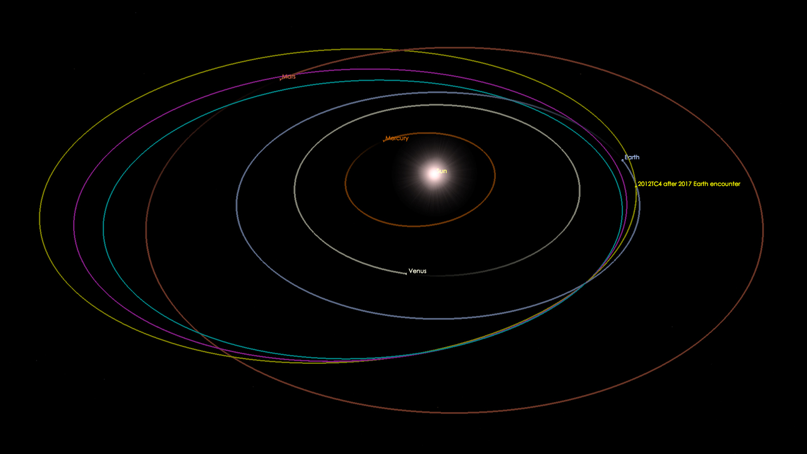 How 2012 TC4's heliocentric orbit has changed due to the 2012 and 2017 close encounters with Earth.
