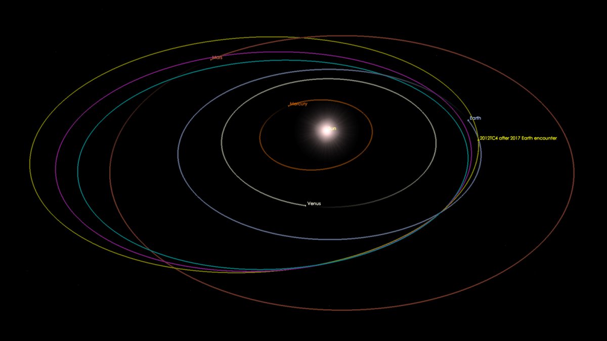 How 2012 TC4's heliocentric orbit has changed due to the 2012 and 2017 close encounters with Earth.