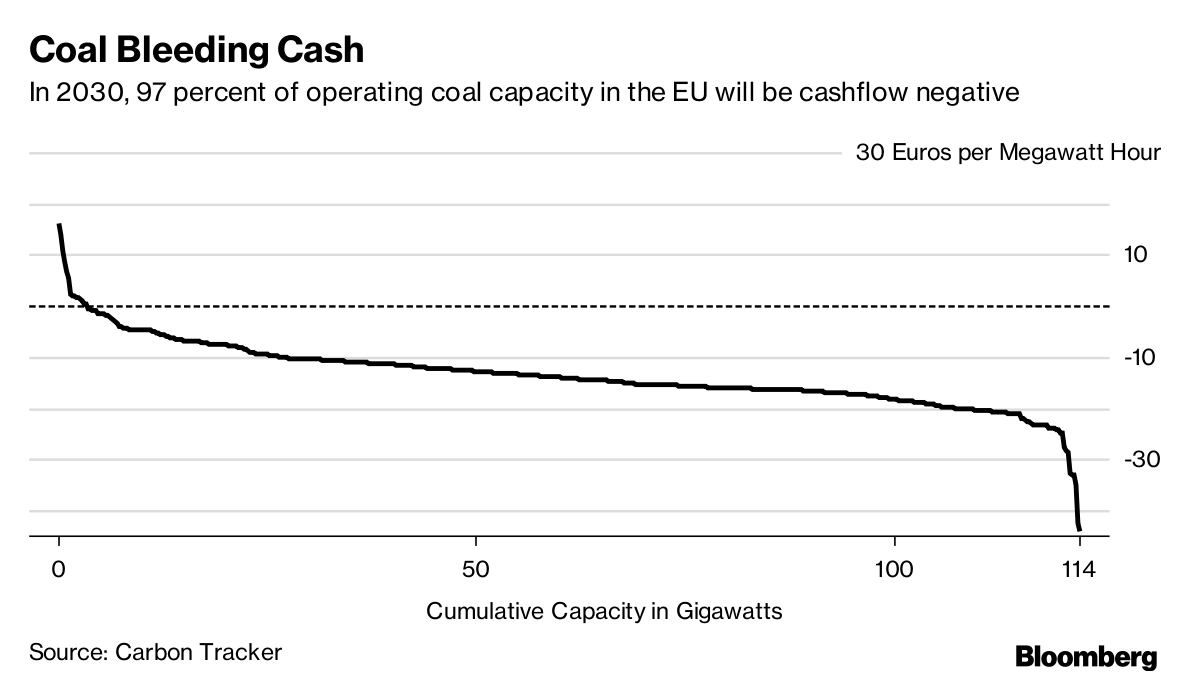 A chart showing the decreasing cash flow of coal power. Image credit: Bloomberg