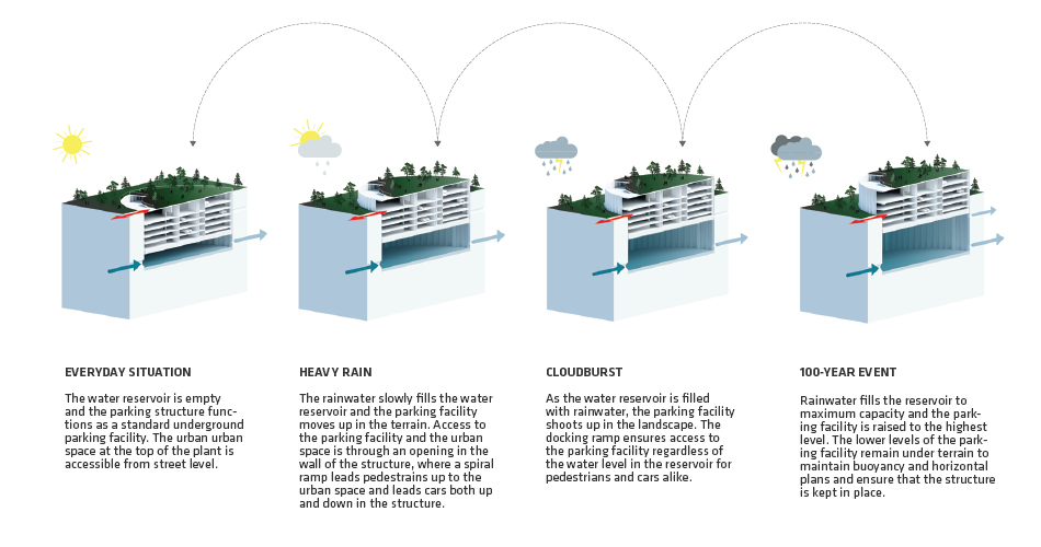 A visual representation of how the POP-UP flood-proof parking garage works with varying amounts of rain. Image Credit: Third Nature