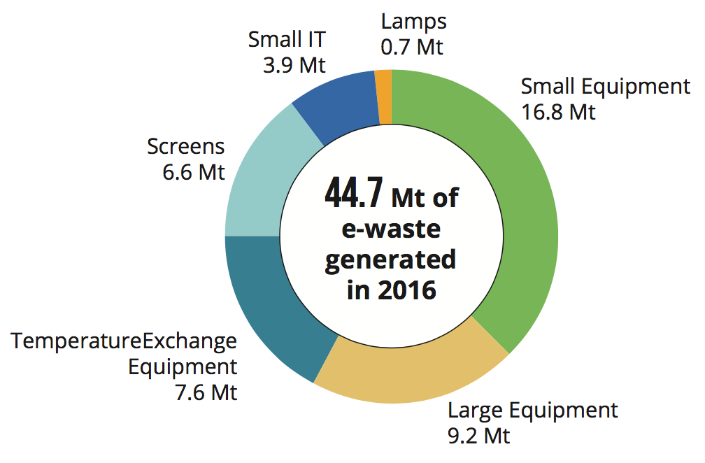 A chart showing the breakdown of electronic waste, or E-waste. E-waste increased from 2014-2016, with large and small equipment and temperature exchange equipment making up the largest generated.