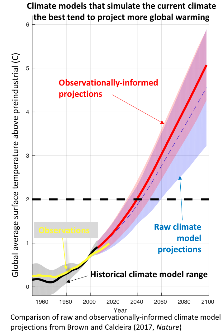 A graph showing how observationally-informed projections of climate are much higher than the raw climate model predictions, suggesting widely-cited models have underestimated future warming trends.