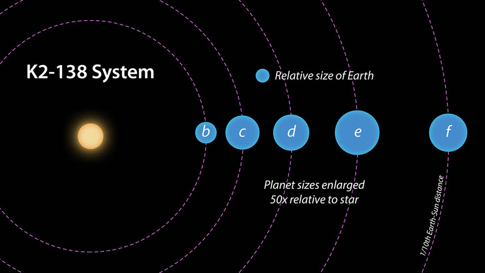 K2-138 could even have more than five planets. Image Credit: NASA