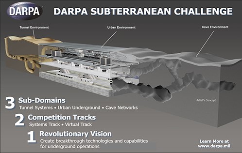 Diagram showing aspects of the DARPA Subterranean Challenge, including the 3 sub domains (tunnel systems, urban underground, and caves) participants will have to work in.