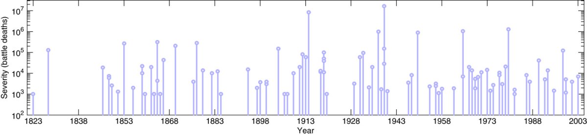 The Correlates of War interstate war data ( 30 ) as a conflict time series, showing both severity (battle deaths) and onset year for the 95 conflicts in the period 1823–2003.