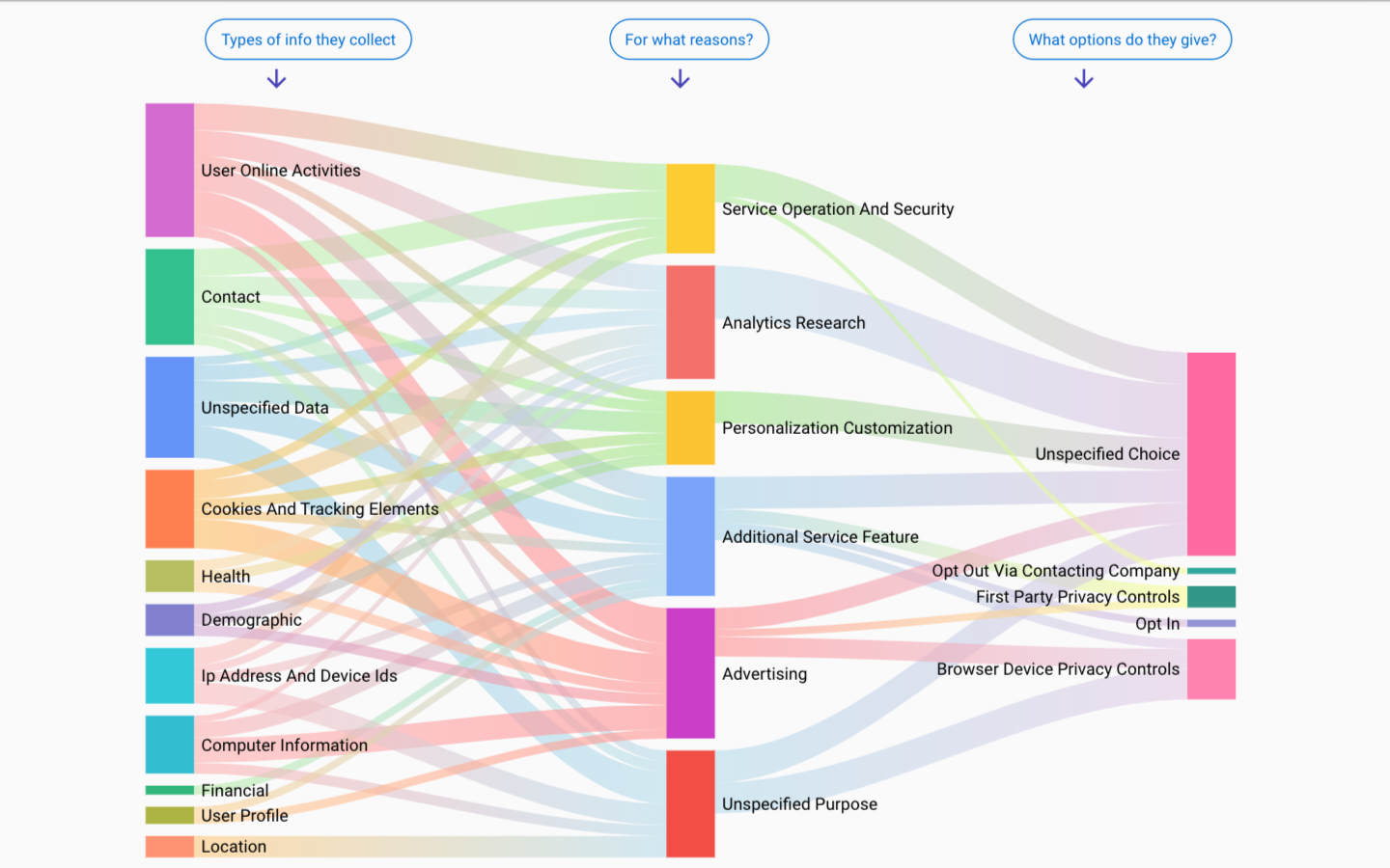 Google's privacy policy, summarized by Polisis. Image credit: Polisis, screenshot