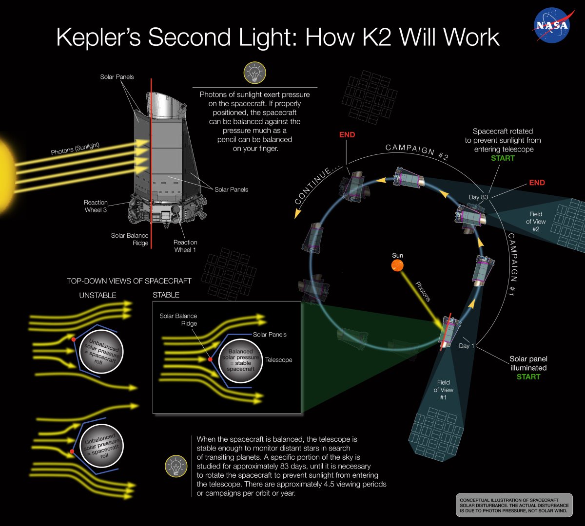 A diagram of how the Kepler telescope uses sunlight to balance itself and illuminate its solar panels, allowing it to continue searching for new exoplanets despite a malfunction in 2013.