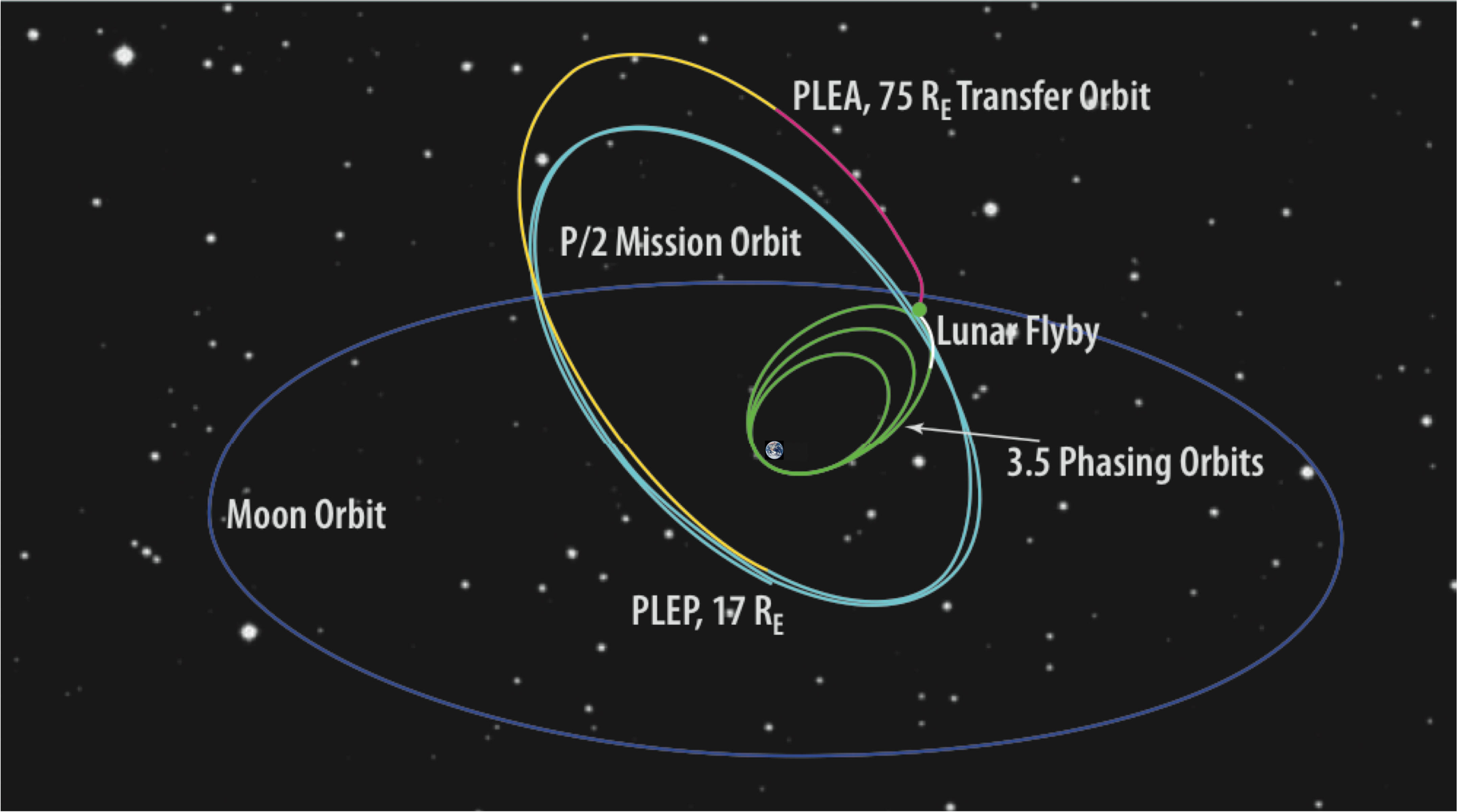 Diagram of the maneuvers that will lead to the final TESS orbit, which will cross the orbit of the moon in a wide ellipse out from Earth.