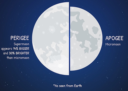 An illustration of the Moon at its closest and furthest points from Earth