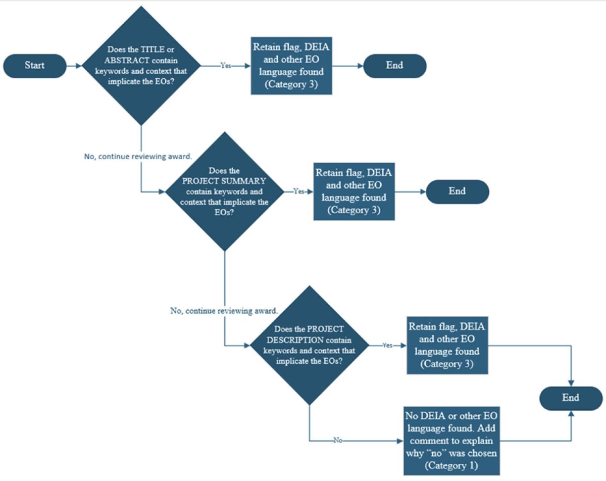 National Science Foundation Decision Tree circa Monday, February 3rd, 2025
