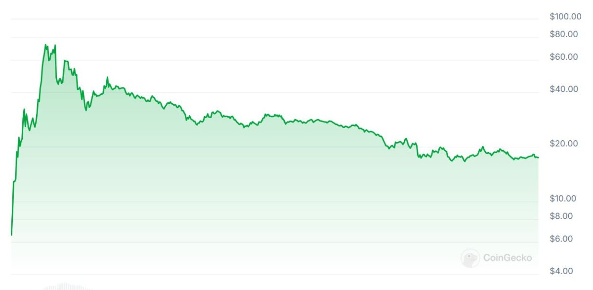 A chart of the price of Trump's memecoin.