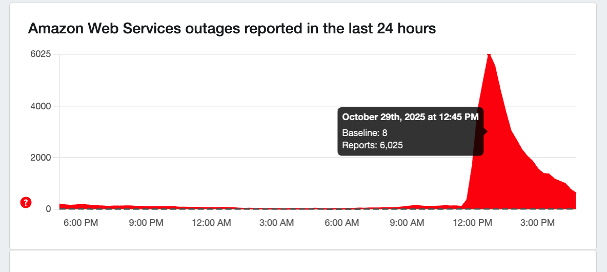 A screenshot of Amazon Web Services outages reported on downdetector.com, showing a spike beginning after 12pm. An icon reads: "October 29th, 2025 at 12:45pm. Baseline: 8. Reports: 6,025."