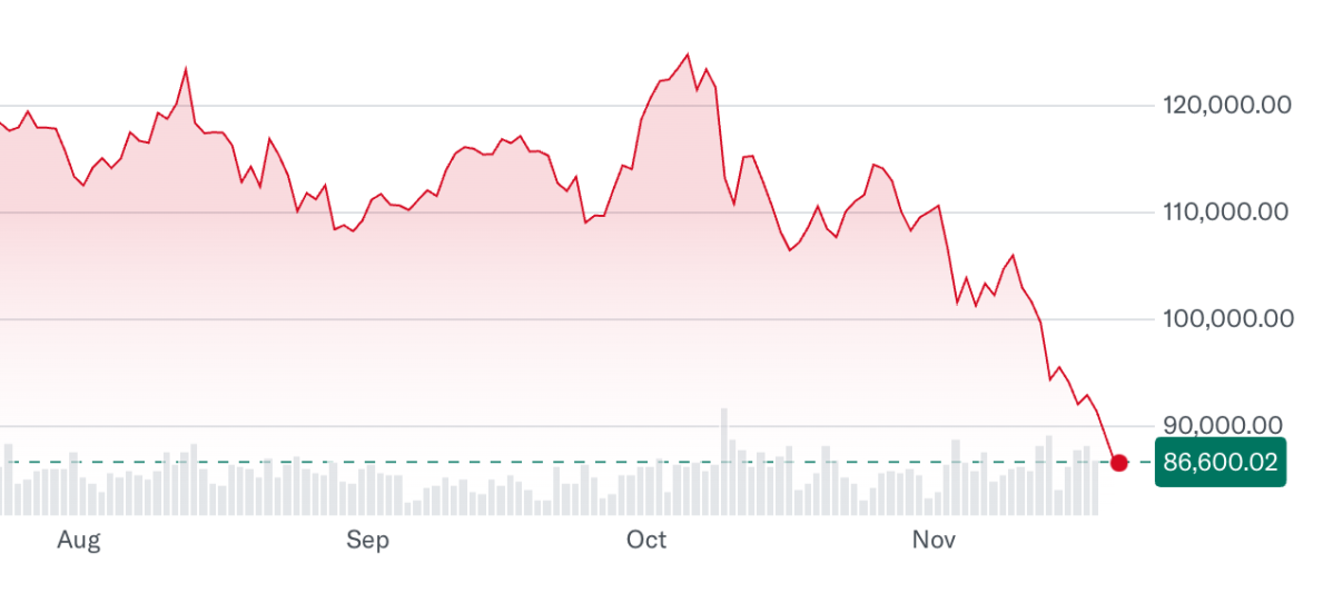 Graph that shows bitcoin's price spiraling in recent months.