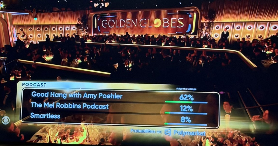 CBS' 83rd Golden Globes award show showed a live ticker of Polymarket predictions for various awards. Viewers were appalled.