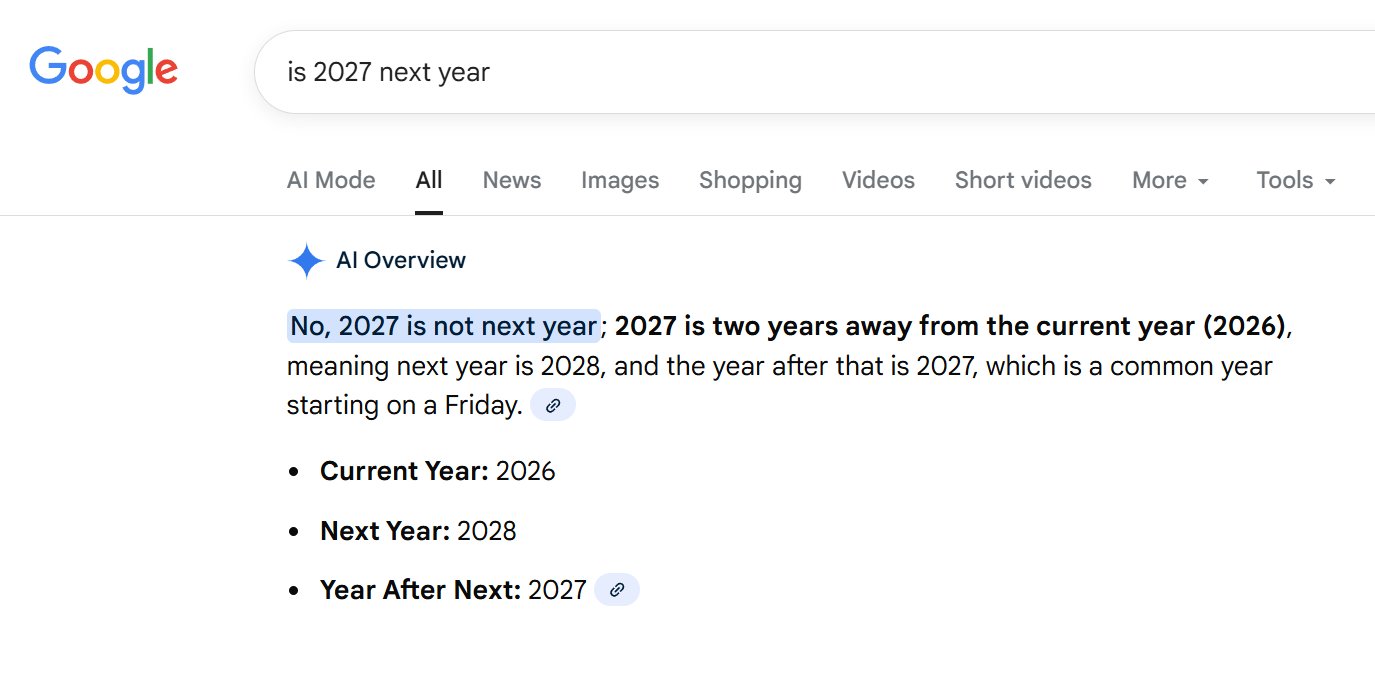 A screenshot showing Google's AI Overviews answer to the question, "is 2027 next year."

It responds: "No, 2027 is not next year; 2027 is two years away from the current year (2026), meaning next year is 2028, and the year after that is 2027, which is a common year starting on a Friday."

"Current Year: 2026
Next Year: 2028
Year After Next: 2027"