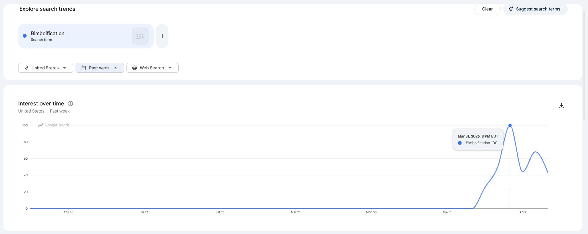 Search trend dashboard for "bimbofication," showing a sharp spike in search results on March 31, 2026.