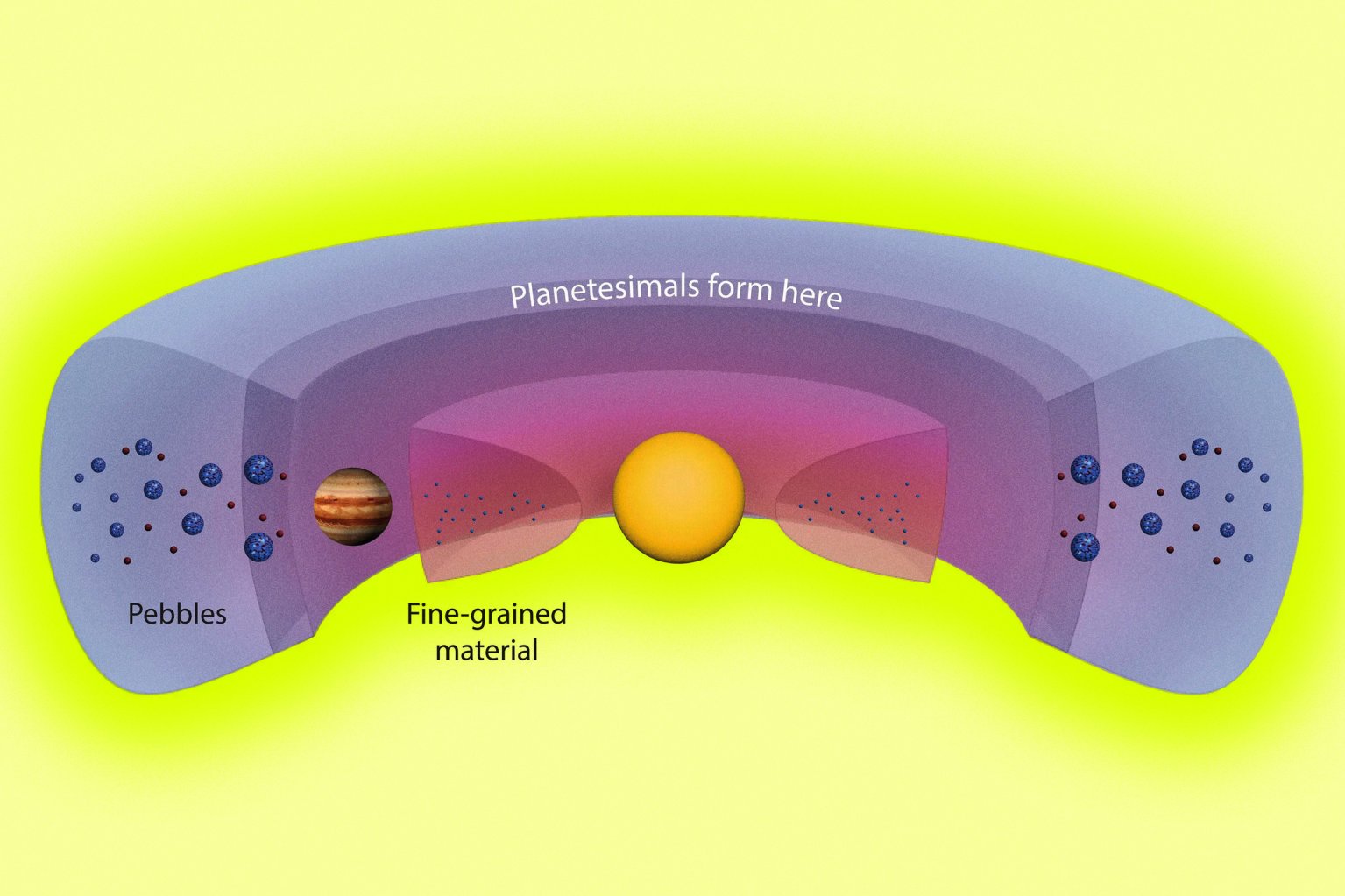 An illustration featuring a diagram of the area just outside Jupiter’s orbit, where a ring-shaped region of high gas pressure formed. In this “dust trap,” over several million years planetesimals of varying compositions were able to form.