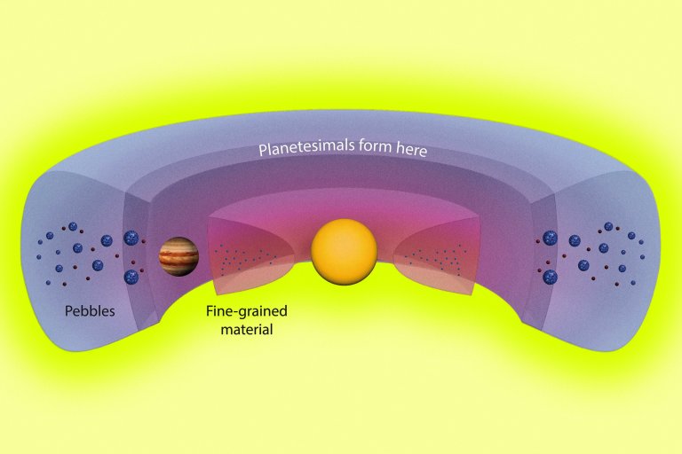 An illustration featuring a diagram of the area just outside Jupiter’s orbit, where a ring-shaped region of high gas pressure formed. In this “dust trap,” over several million years planetesimals of varying compositions were able to form.