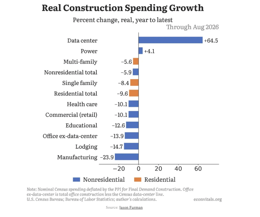 A vertical bar graph showing a massive rise in data center and energy construction spending growth, while every other category is negative.
